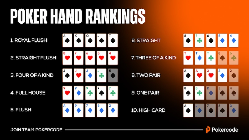Order of Hand Strength in Poker
